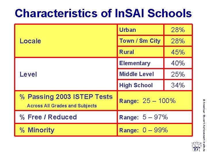 Characteristics of In. SAI Schools Locale Level 28% Town / Sm City 28% Rural