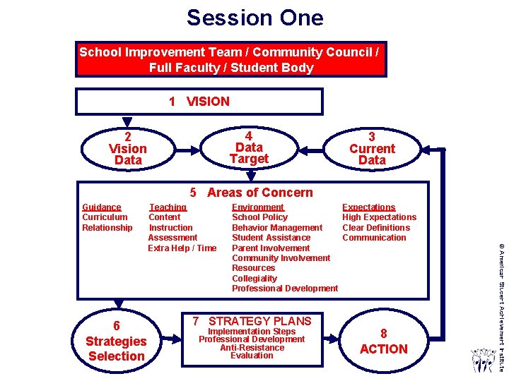 Session One School Improvement Team / Community Council / Full Faculty / Student Body