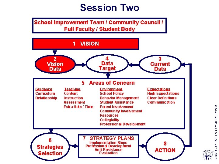 Session Two School Improvement Team / Community Council / Full Faculty / Student Body