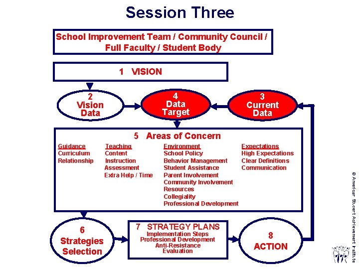 Session Three School Improvement Team / Community Council / Full Faculty / Student Body