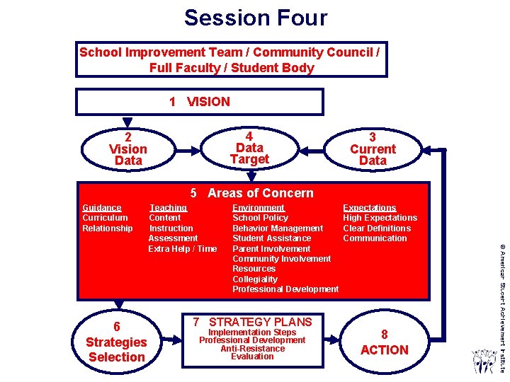 Session Four School Improvement Team / Community Council / Full Faculty / Student Body