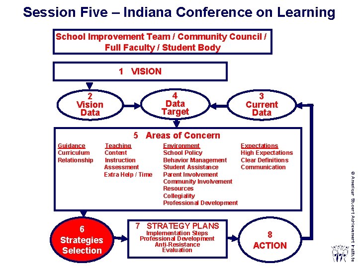Session Five – Indiana Conference on Learning School Improvement Team / Community Council /