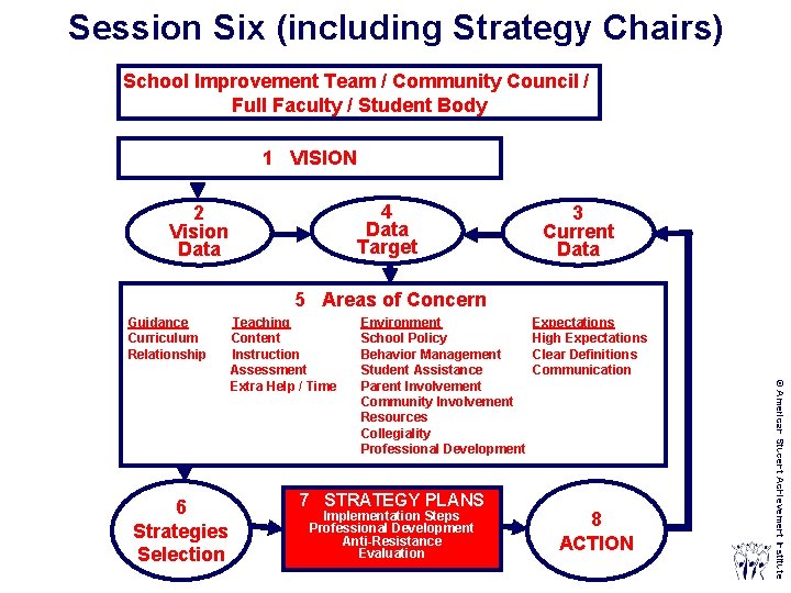 Session Six (including Strategy Chairs) School Improvement Team / Community Council / Full Faculty