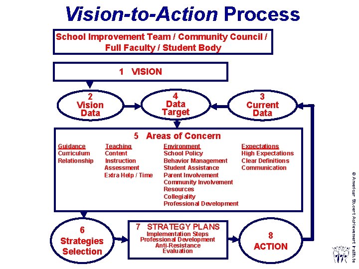 Vision-to-Action Process School Improvement Team / Community Council / Full Faculty / Student Body