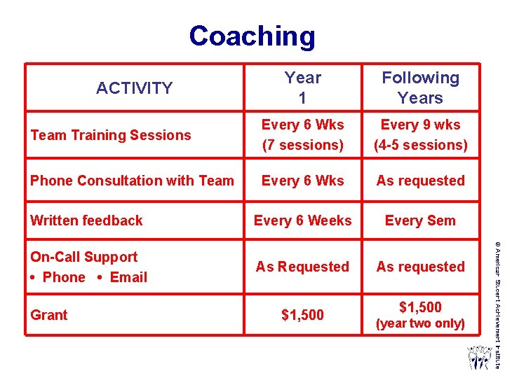 Coaching Following Years Team Training Sessions Every 6 Wks (7 sessions) Every 9 wks
