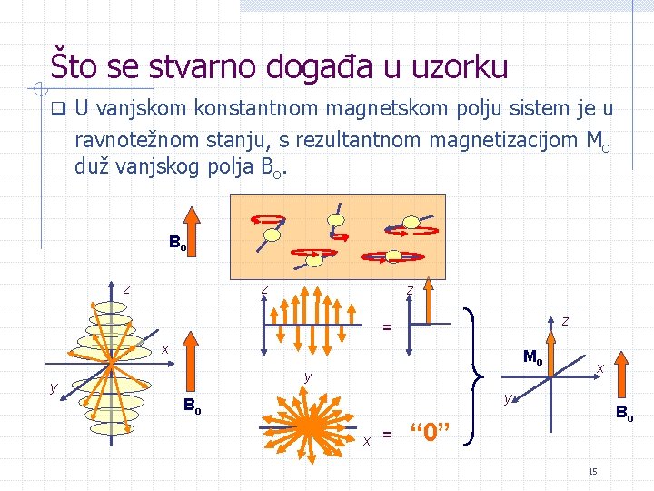 Što se stvarno događa u uzorku q U vanjskom konstantnom magnetskom polju sistem je