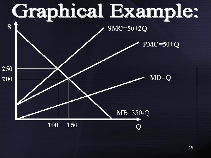 $ SMC=50+2 Q PMC=50+Q 250 200 MD=Q MB=350 -Q 100 150 Q 16 