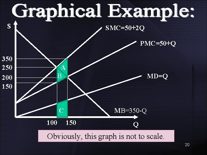 $ SMC=50+2 Q PMC=50+Q 350 200 150 A B MD=Q C 100 MB=350 -Q