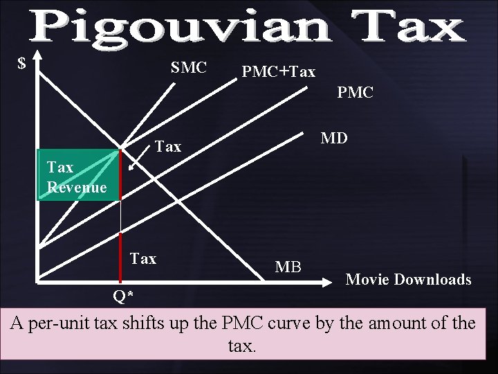 $ SMC PMC+Tax PMC MD Tax Revenue Tax Q* MB Movie Downloads A per-unit