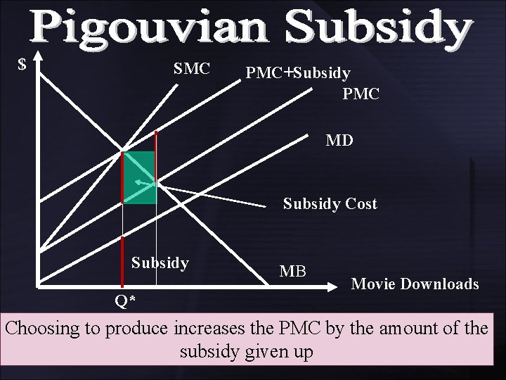 $ SMC PMC+Subsidy PMC MD Subsidy Cost Subsidy Q* MB Movie Downloads Choosing to