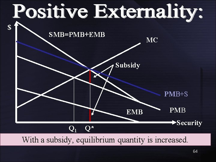 $ SMB=PMB+EMB MC Subsidy PMB+S EMB Q 1 Q* PMB Security With a subsidy,