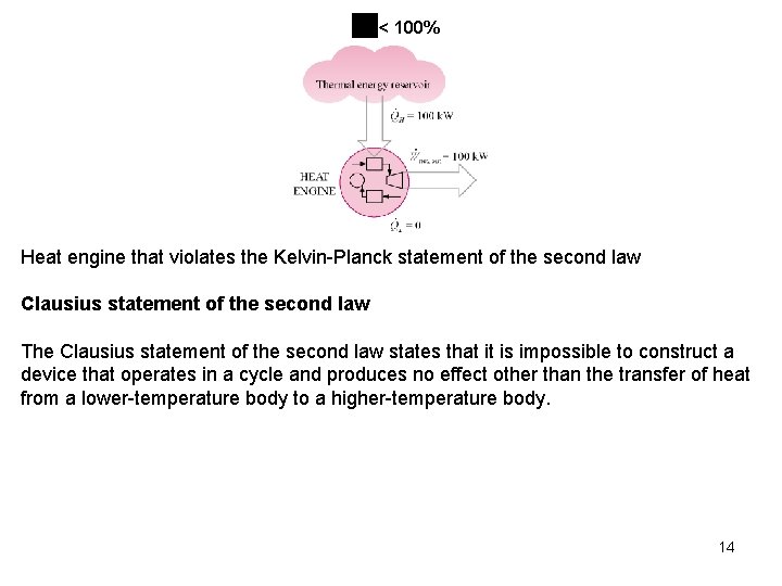 < 100% Heat engine that violates the Kelvin-Planck statement of the second law Clausius