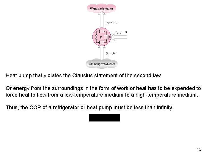 Heat pump that violates the Clausius statement of the second law Or energy from