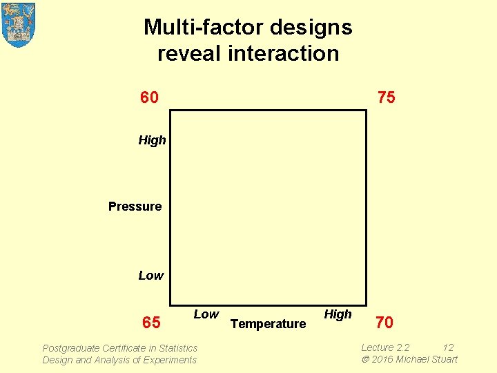 Multi-factor designs reveal interaction 75 60 High Pressure Low 65 Low Postgraduate Certificate in