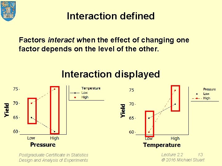 Interaction defined Factors interact when the effect of changing one factor depends on the