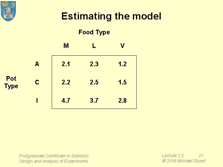 Estimating the model Food Type Pot Type M L V Pot Means Pot Main