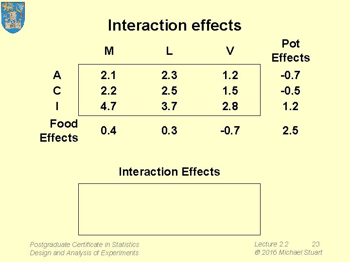 Interaction effects A C I Food Effects M L V 2. 1 2. 2