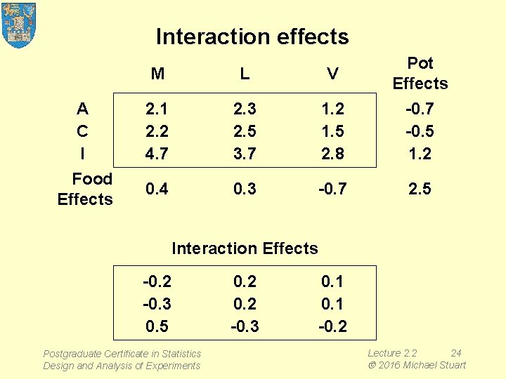 Interaction effects A C I Food Effects M L V 2. 1 2. 2