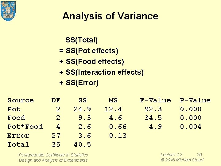 Analysis of Variance SS(Total) = SS(Pot effects) + SS(Food effects) + SS(Interaction effects) +