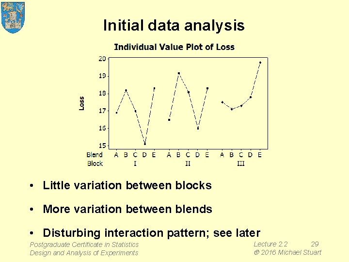 Initial data analysis • Little variation between blocks • More variation between blends •