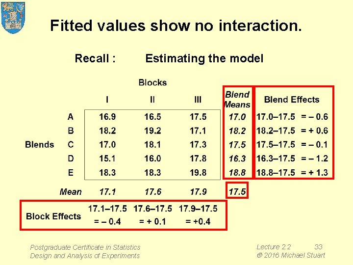 Fitted values show no interaction. Recall : Postgraduate Certificate in Statistics Design and Analysis