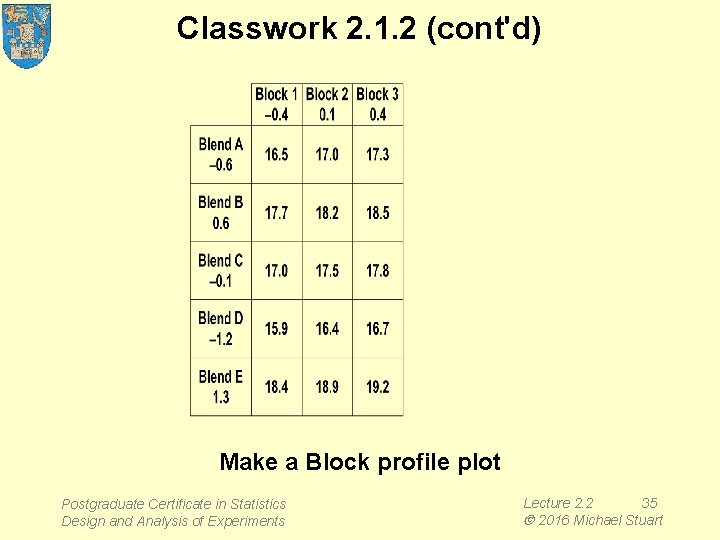 Classwork 2. 1. 2 (cont'd) Make a Block profile plot Postgraduate Certificate in Statistics