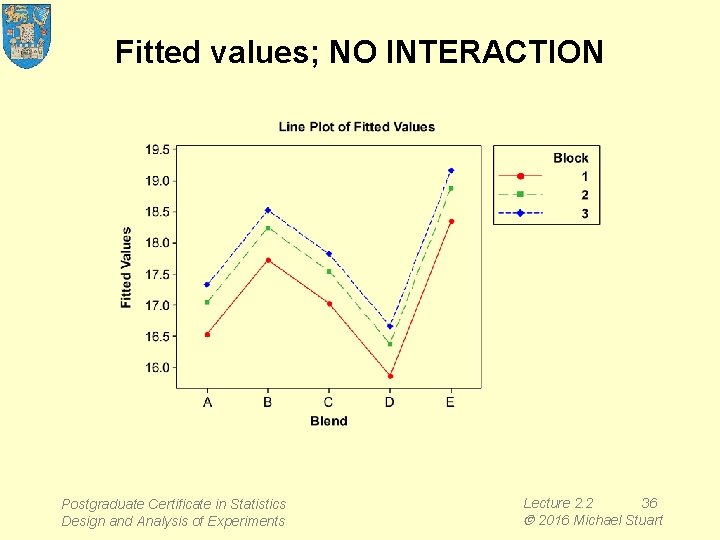 Fitted values; NO INTERACTION Postgraduate Certificate in Statistics Design and Analysis of Experiments Lecture
