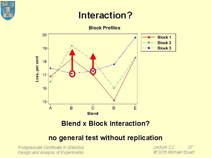 Interaction? Blend x Block interaction? no general test without replication Postgraduate Certificate in Statistics