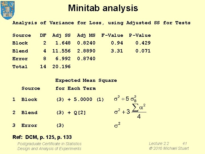 Minitab analysis Analysis of Variance for Loss, using Adjusted SS for Tests Source DF