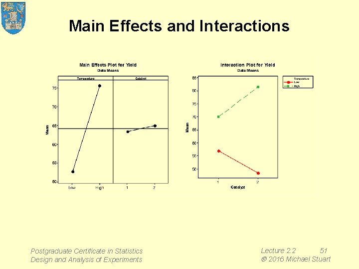 Main Effects and Interactions Postgraduate Certificate in Statistics Design and Analysis of Experiments Lecture