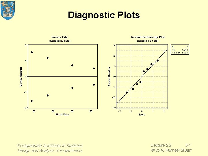 Diagnostic Plots Postgraduate Certificate in Statistics Design and Analysis of Experiments Lecture 2. 2