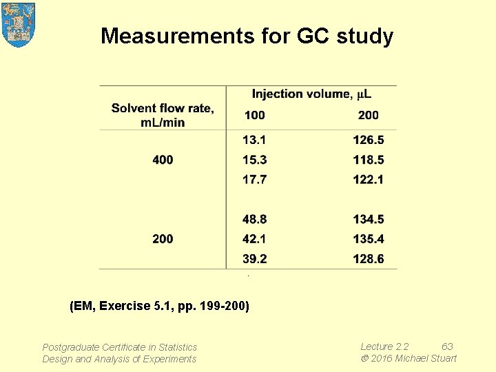 Measurements for GC study (EM, Exercise 5. 1, pp. 199 -200) Postgraduate Certificate in