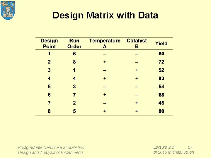 Design Matrix with Data Postgraduate Certificate in Statistics Design and Analysis of Experiments Lecture