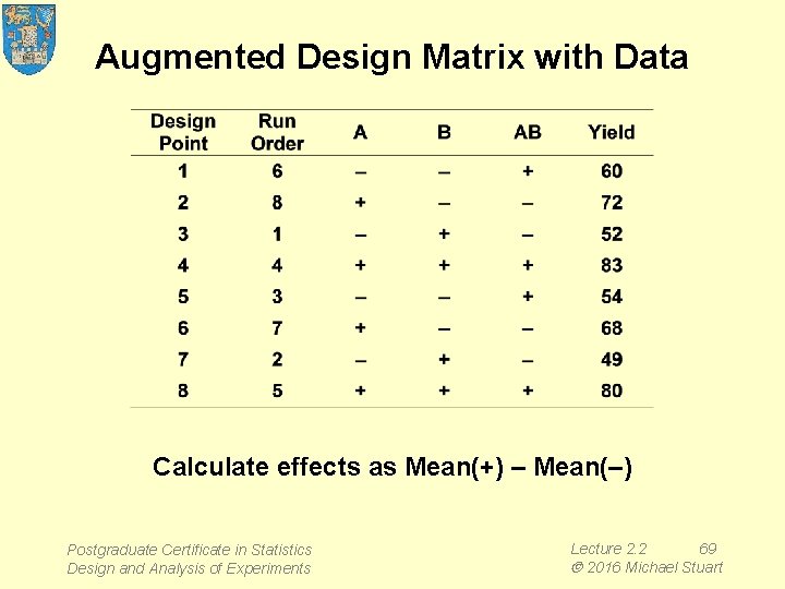 Augmented Design Matrix with Data Calculate effects as Mean(+) – Mean(–) Postgraduate Certificate in