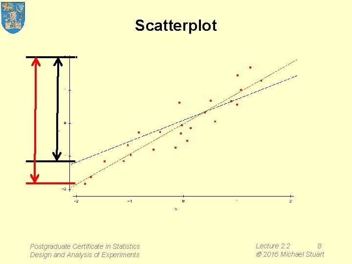 Scatterplot Postgraduate Certificate in Statistics Design and Analysis of Experiments Lecture 2. 2 8