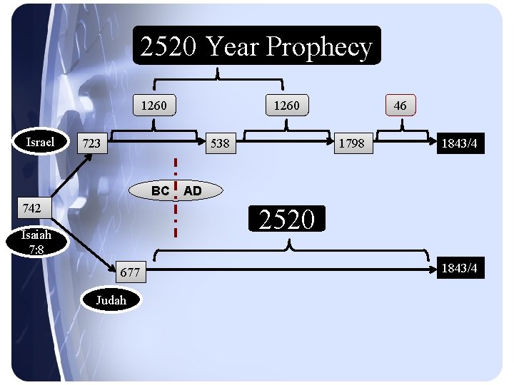 2520 Year Prophecy 1260 Israel 1260 723 538 BC 742 46 1798 1843/4 AD