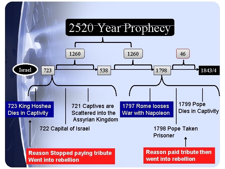 2520 Chart Year Prophecy 1260 Israel 723 King Hoshea Dies in Captivity 1260 538