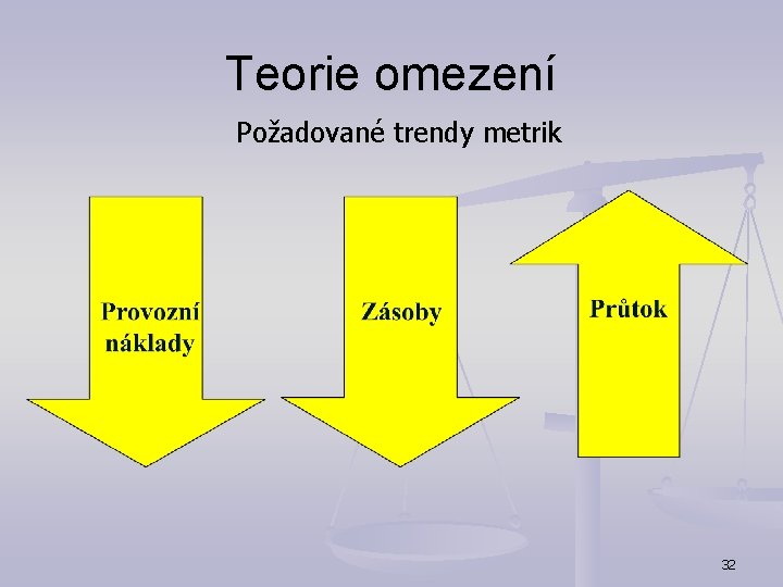 Teorie omezení Požadované trendy metrik 32 