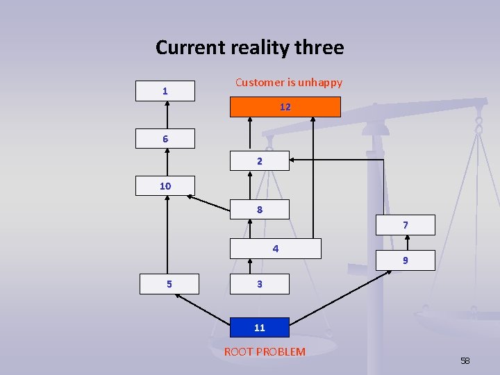 Current reality three 1 Customer is unhappy 12 6 2 10 8 7 4