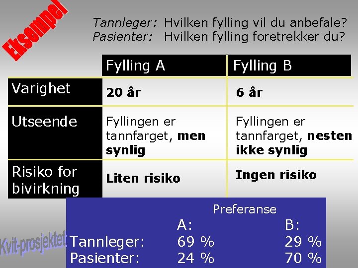 Tannleger: Hvilken fylling vil du anbefale? Pasienter: Hvilken fylling foretrekker du? Fylling A Fylling