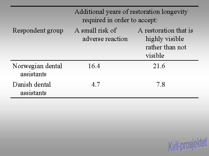 Additional years of restoration longevity required in order to accept: Respondent group Norwegian dental