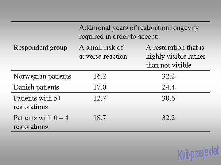 Respondent group Additional years of restoration longevity required in order to accept: A small