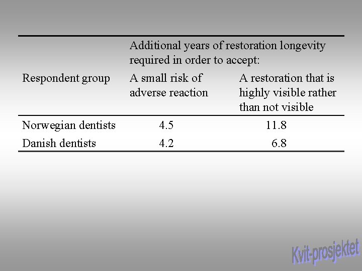 Additional years of restoration longevity required in order to accept: Respondent group A small