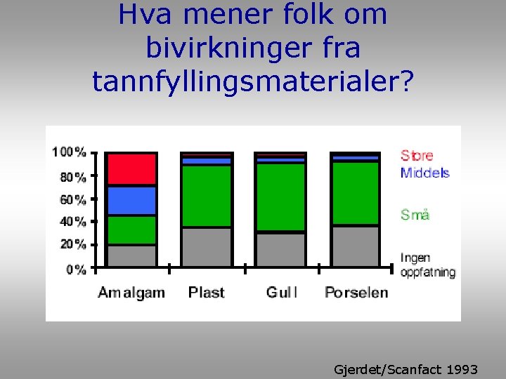 Hva mener folk om bivirkninger fra tannfyllingsmaterialer? Gjerdet/Scanfact 1993 