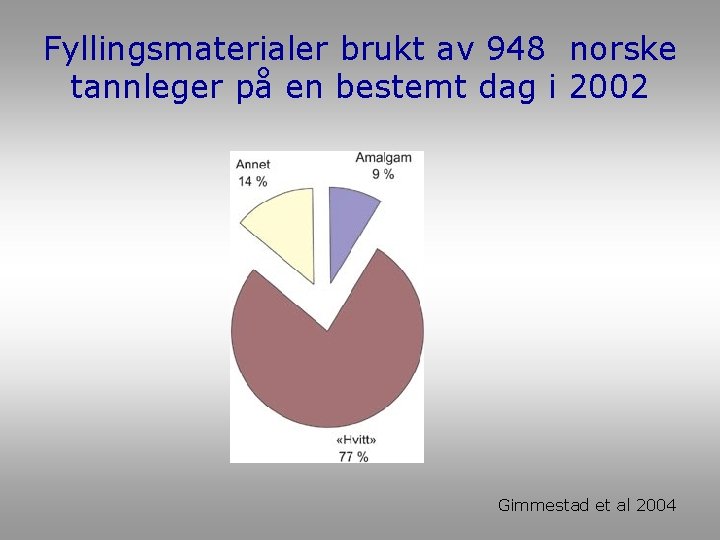 Fyllingsmaterialer brukt av 948 norske tannleger på en bestemt dag i 2002 Gimmestad et Fyllingsmaterialer brukt av 948 norske tannleger på en bestemt dag i 2002 Gimmestad et