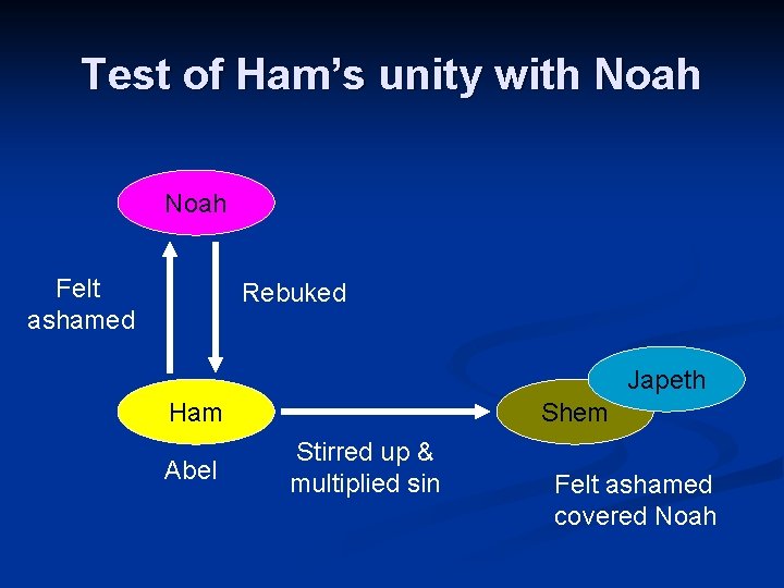 Test of Ham’s unity with Noah Felt ashamed Rebuked Japeth Ham Abel Shem Stirred