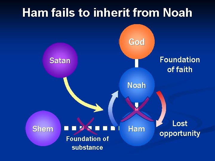 Ham fails to inherit from Noah God Foundation of faith Satan Noah Shem Ham