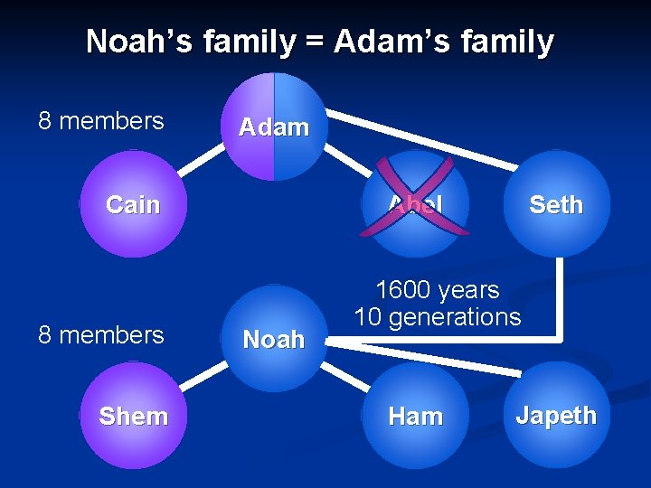 Noah’s family = Adam’s family 8 members Adam Cain 8 members Shem Abel Noah