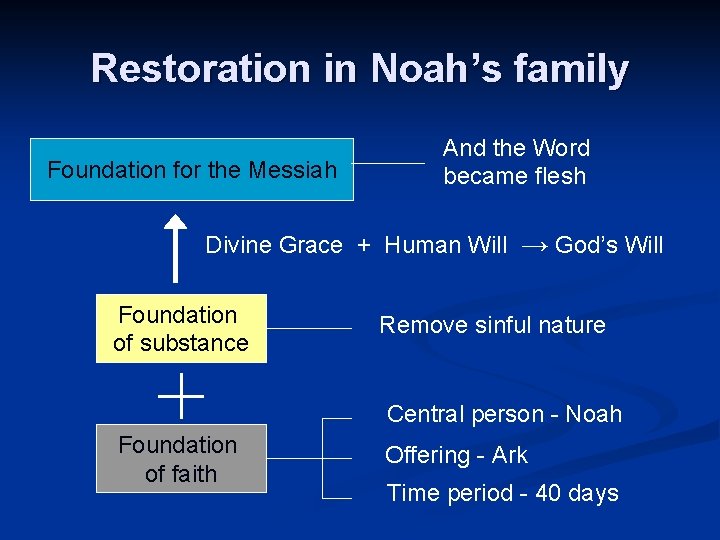 Restoration in Noah’s family Foundation for the Messiah And the Word became flesh Divine