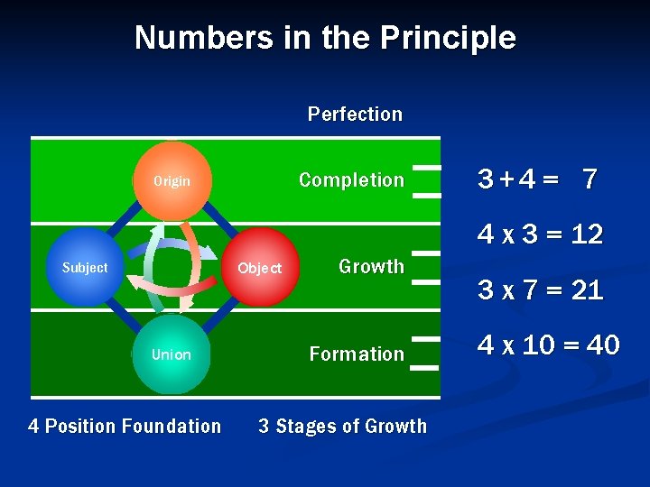 Numbers in the Principle Perfection Completion Origin 3+4 = 7 4 x 3 =
